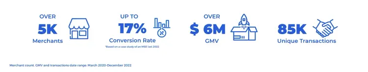 Business performance graphic: 5K+ merchants, 17% conversion, $6M+ daily, and 85K+ transactions.