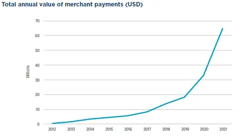 Line graph showing total annual merchant payments (USD) dramatically increasing from 2012 to 2021.