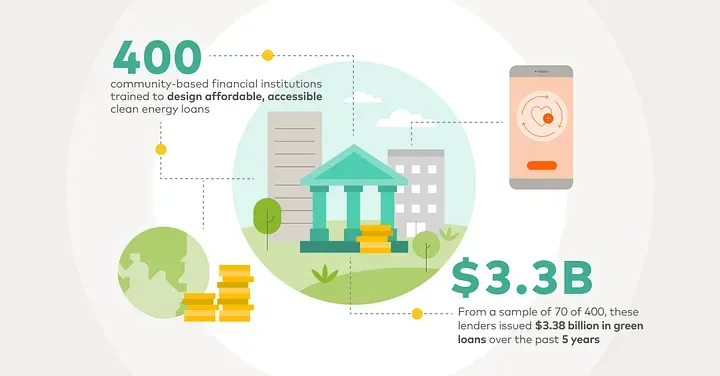 Reporting from just a sample of 70, these lenders have made $3.38 billion in green loans in the past five years.