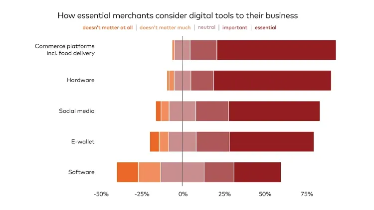 Stacked bar chart displays merchants' essentiality ratings for digital tools: platforms, hardware, social media.