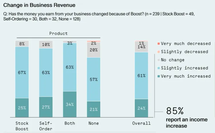 For micro-retailers who had access to both Self-Ordering with Insights and Stock Boosts, 97% reported an income increase. Courtesy of Boost Technology.
