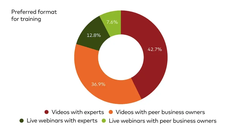 Pie chart of training preferences: videos with experts 42.7%, peer business owners 36.9%.