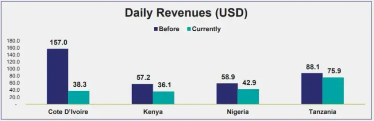 Bar chart showing daily revenues in USD, comparing 'Before' and 'Currently' for four countries.
