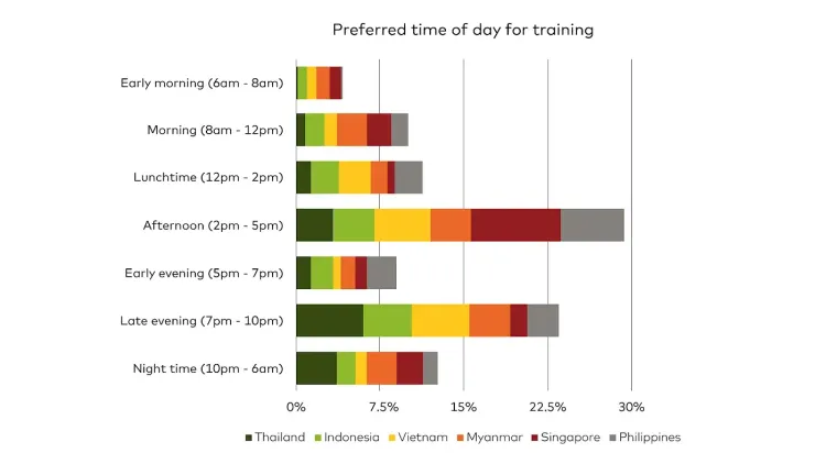 Stacked bar chart showing preferred training times by country, with afternoon being the most popular.