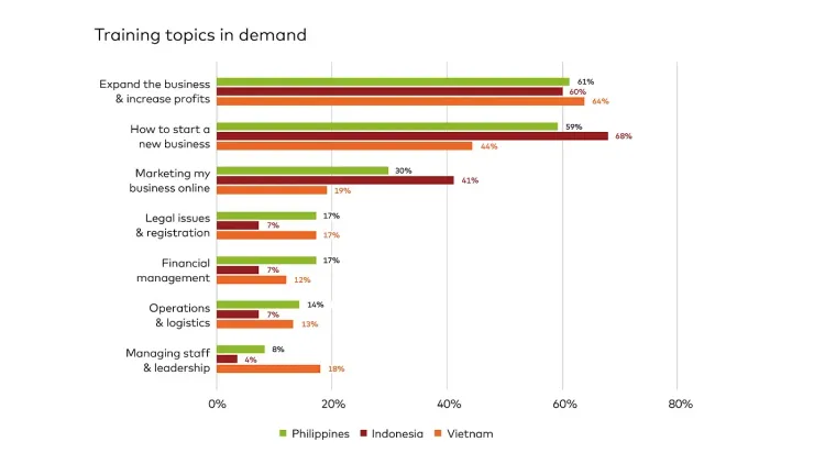 Bar chart shows training topics in demand across Philippines, Indonesia, and Vietnam. "Expand business" is highest.
