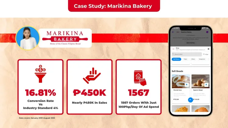 Marikina Bakery case study showing 16.81% conversion, P450K monthly ROI, and 1567 orders.