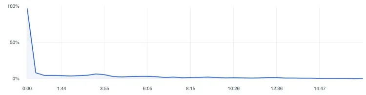 Line graph showing a sharp peak at zero, quickly declining and flattening along the x-axis.