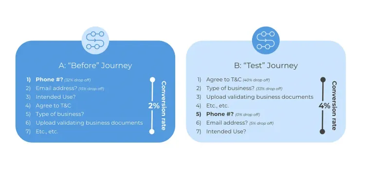 The result? Overall, conversion for the B “test” journey (where we asked for the phone number later) was double the A “before” journey (where we asked for the phone number early).