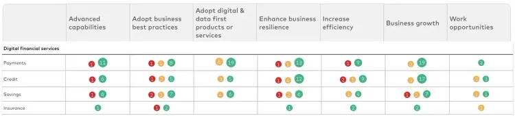 Figure 1: The scale of positive, negative, and null data impacts of credit on small business outcomes