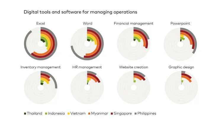 Donut charts showing digital tool usage for operations by country across Asia.