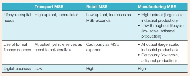 Table comparing capital, finance, and digital readiness for Transport, Retail, and Manufacturing MSEs.