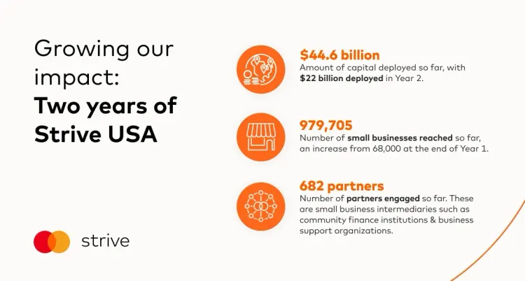 As of September 2024, the program had unlocked over $44 billion in capital, reached nearly one million small businesses, and engaged more than 682 small business intermediaries (including numerous CDFIs).