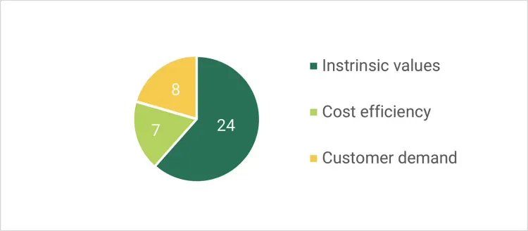 Figure 2: Small business responses to the question of what their main drivers are to implement climate actions