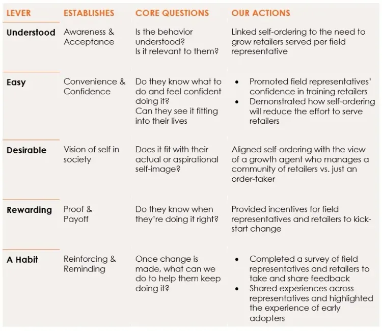 Table outlining five levers for behavior change: Understood, Easy, Desirable, Rewarding, and A Habit.