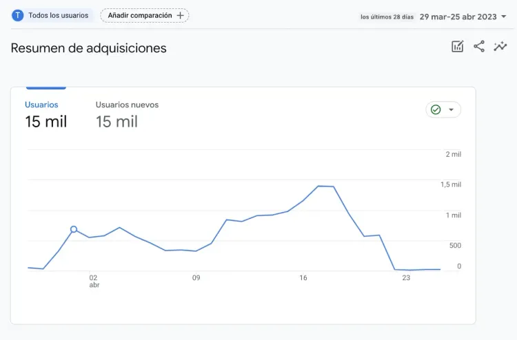 Google Analytics acquisition summary report showing 15k users with a line graph trend.