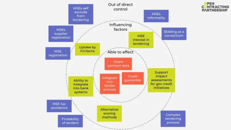 Concentric diagram illustrating influencing factors and those able to affect contracting and tendering processes.