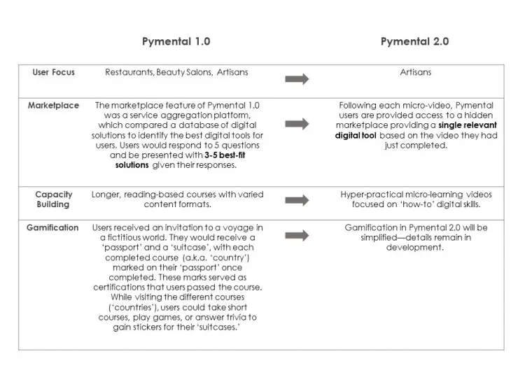 Table comparing Pymental 1.0 and Pymental 2.0, detailing features like marketplace and gamification.