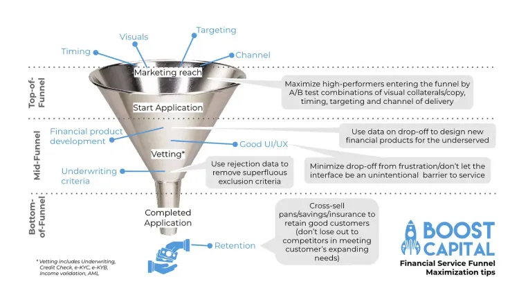 Boost Capital Financial Services Funnel Maximization Tips