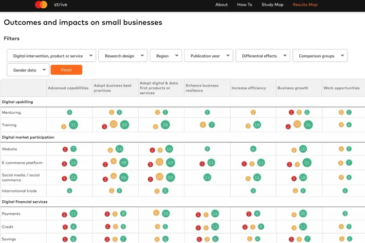 A data dashboard displaying outcomes and impacts of digital services on small businesses.