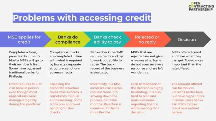 An infographic detailing common problems businesses face when trying to access credit from banks.