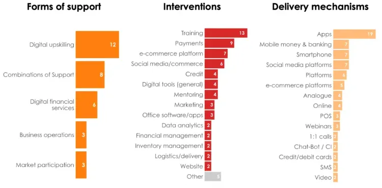 New studies have an increased focus on digital upskilling, particularly on training via apps.