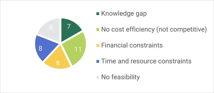 Figure 3: Small business responses to the question of what their main challenges are in implementing climate actions