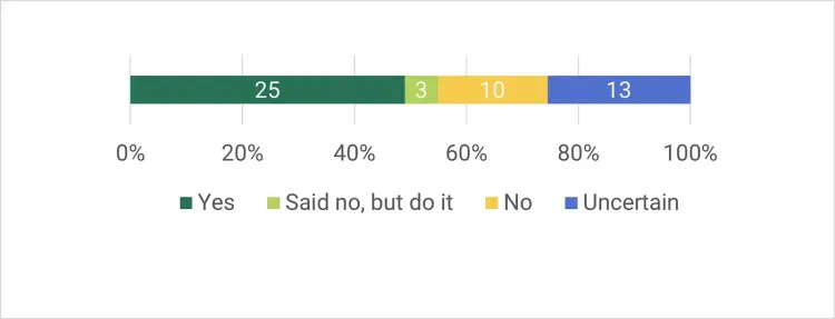 Figure 1: Small business responses to the question of whether they implement climate actions