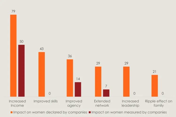 Bar chart comparing declared versus measured impact of companies on women's income, skills, and leadership.